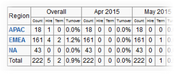 Screenshot: data table with region grouping