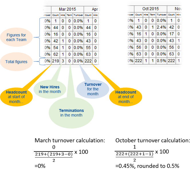 Data table and turnover calculations
