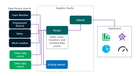 Illustration: Recipes in Analytics Studio select, clean, transform and combine data from data sources such as Sage People objects, external sources, and other datasets to create datasets to power dashboards