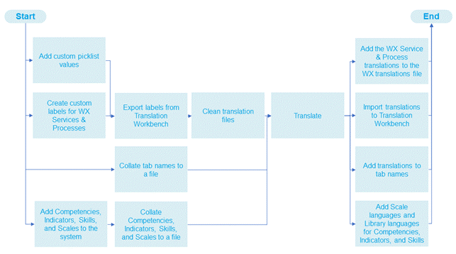 Translations workflow diagram