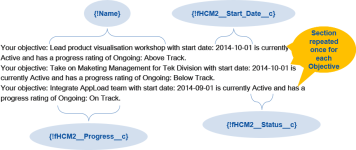 Annotated image: How four merge fields in a repeating section produce PDF content with associated text