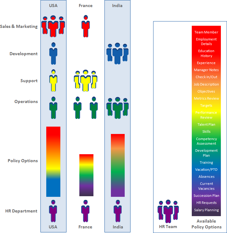 Illustration: Different ways to map Team Members to HR Departments