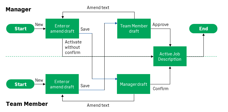 Illustration: Process diagram showing team member and manager actions and process states