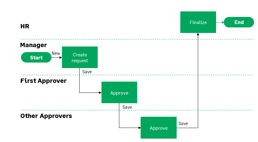 Illustration: Process diagram for Employment Details Changes