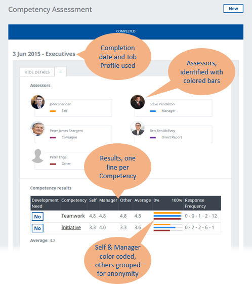 Annotated screenshot: Competency assessment results