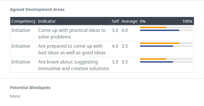 Screenshot: Agreed Development Areas and Potential Blindspots sections of competency assessment results