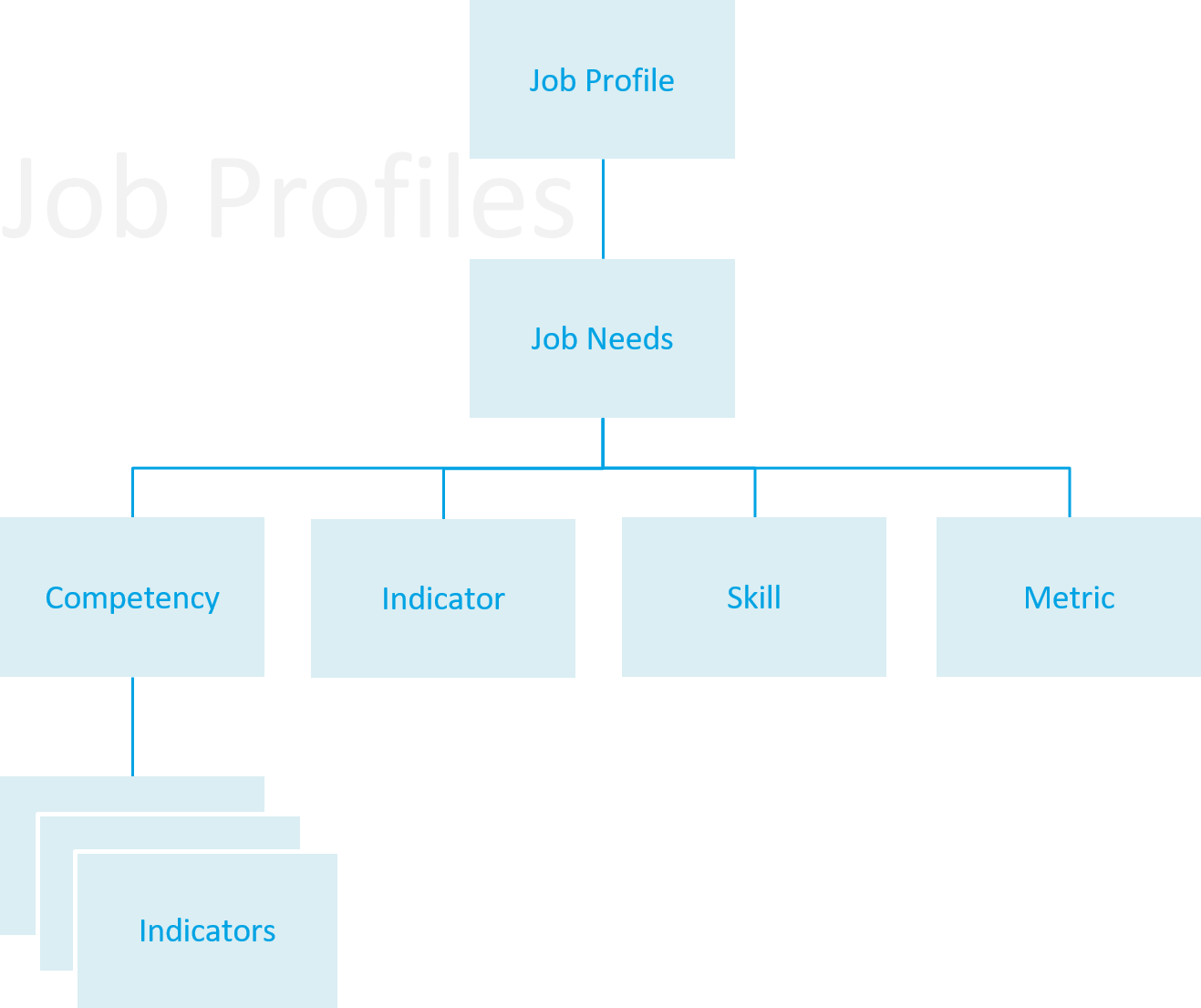 Diagram: Job Profile in relation to Job Needs, Competencies, Indicators, Skills, and Metrics