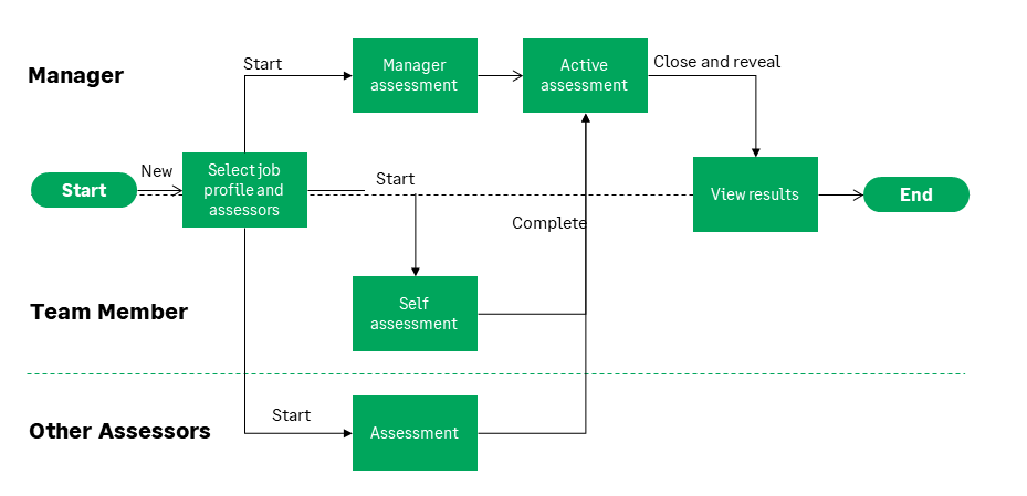 Illustration: Process diagram showing manager, team member, and assessor involvement in competency assessments