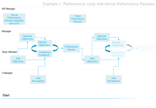 Diagram: Performance cycle example with formal Performance Reviews