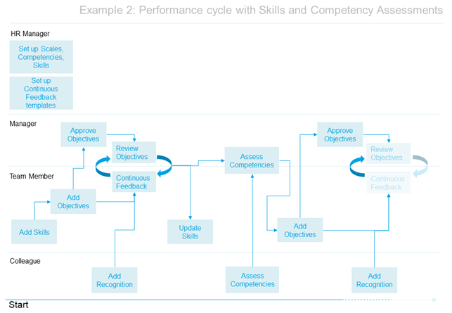 Diagram: Performance cycle with Objectives, Skills and Competency Assessments