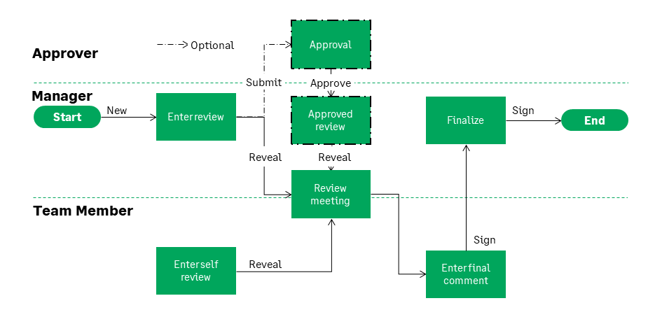 Illustration: Process diagram showing manager, team member, and optional approver actions and process states