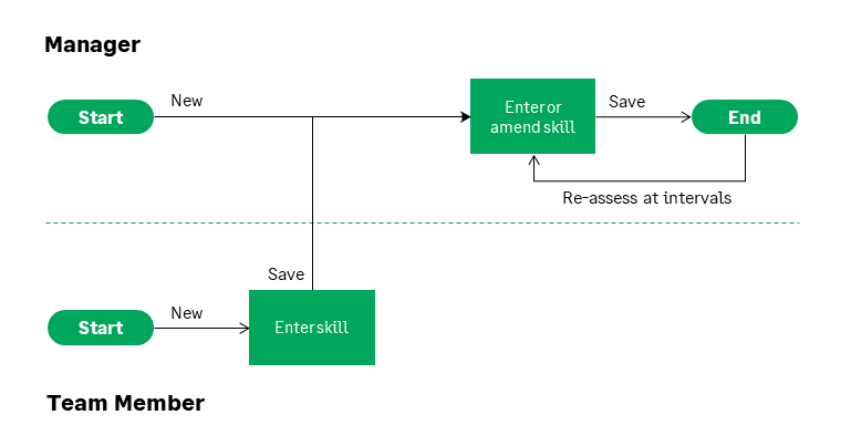 Illustration: Process diagram showing manager and team member actions and process states