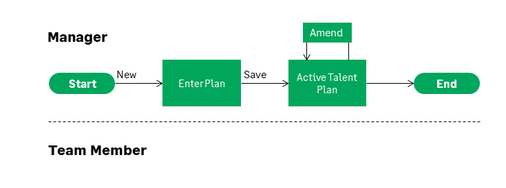 Illustration: Process diagram showing manager and team member actions and process states