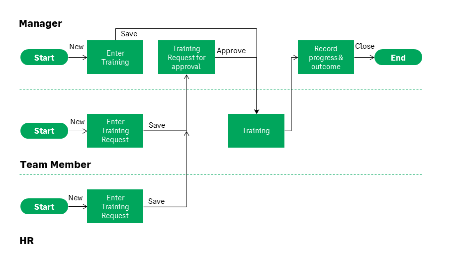 Illustration: Process diagram showing manager, team member, and HR actions and process states