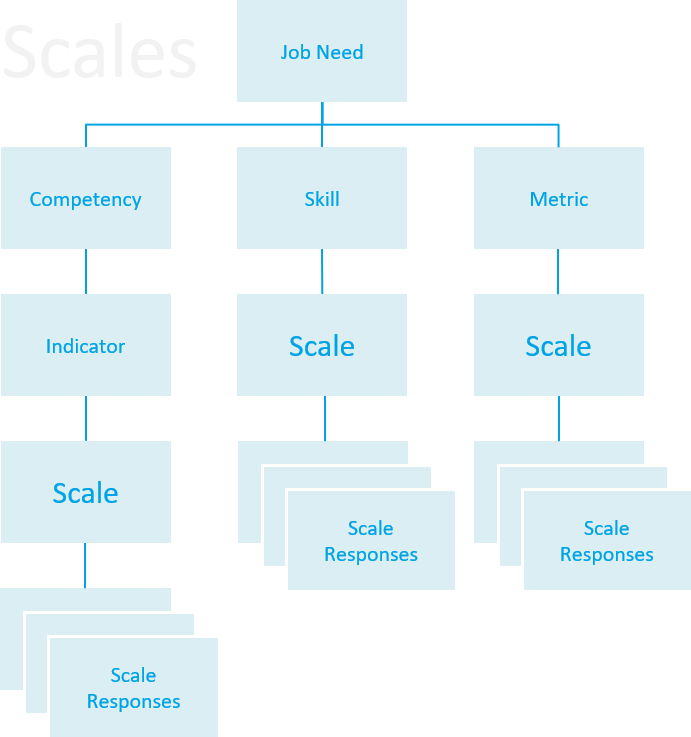 Diagram: Scales in relation to Indicators, Skills, and Metrics