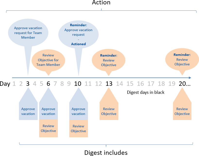 Illustration: Action Digest sending pattern and potential contents