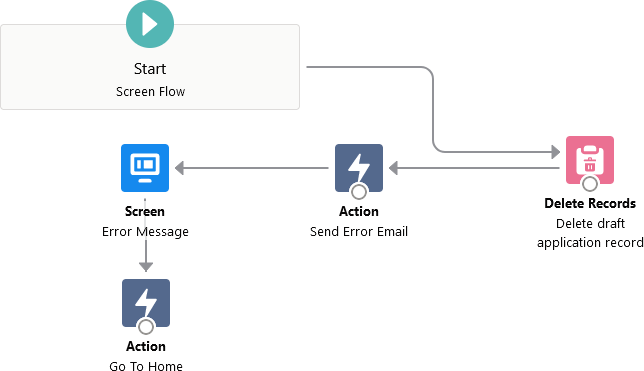 Capture Fault: screen flow