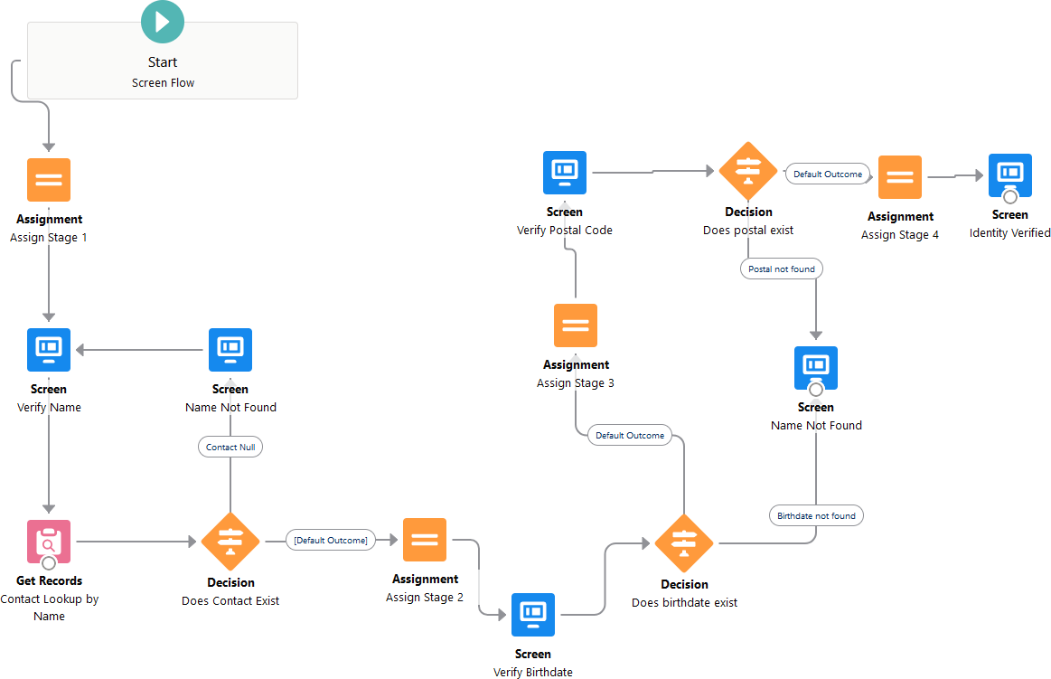 Verify Identity: screen flow