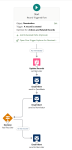 Screenshot: Nominations email notifications Flow showing the steps in the flow