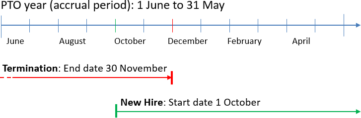 Diagram: Illustration of how Start Part Period and End Part Period are applied