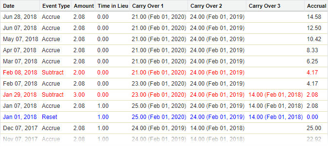 Screenshot: Absence accrual calculation section, displaying accruing, subtracting, and reset events