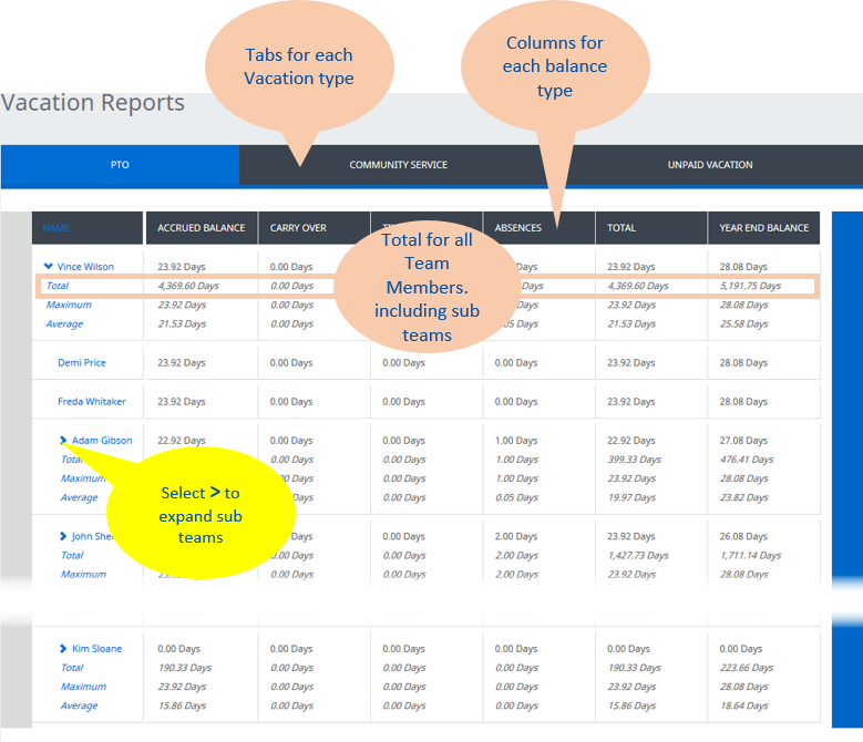 Annotated screenshot: Vacation report for a team