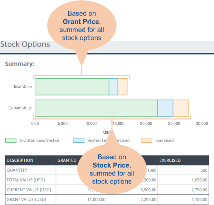 Annotated screenshot: Charts on the Stock Options detail page