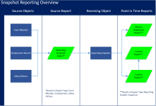 Diagram: Relationships between source objects, source report, receiving object, and point in time reports in snapshot reporting